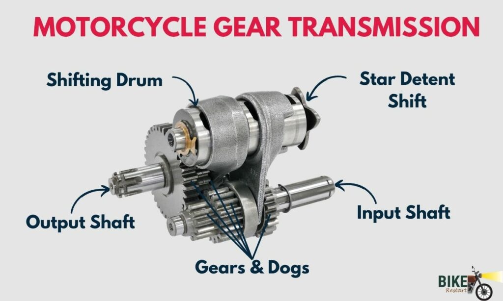 Motorcycle gear transmission - labeled diagram - infographic
