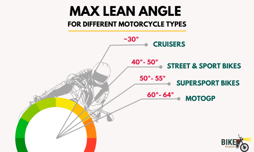 How Far Can You Lean a Motorcycle? (Max Lean Angle!) - Bike Restart
