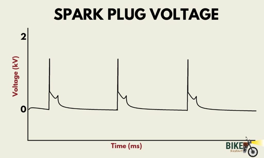 Spark Plug Voltage vs Time - Illustrative diagram