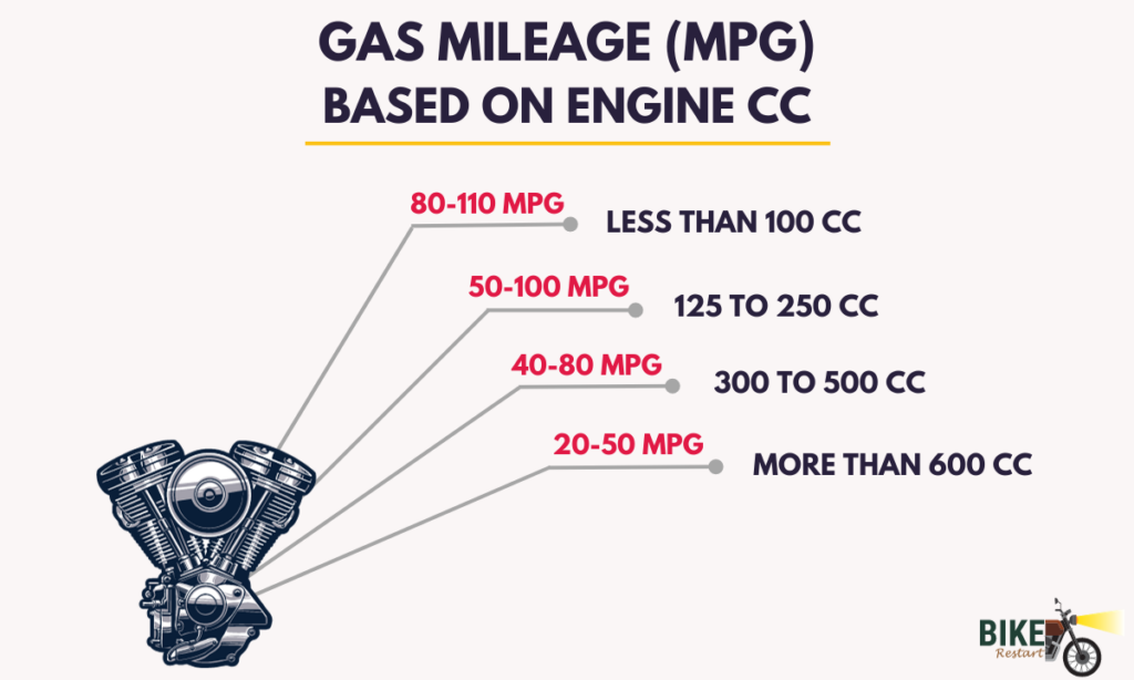 Gas Mileage MPG based on engine cc